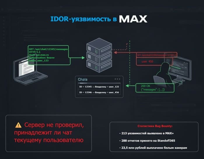 Взлом MAX через уязвимость IDOR